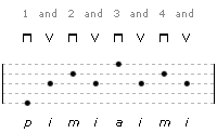 Diagram of Guitar Finger Picking Pattern